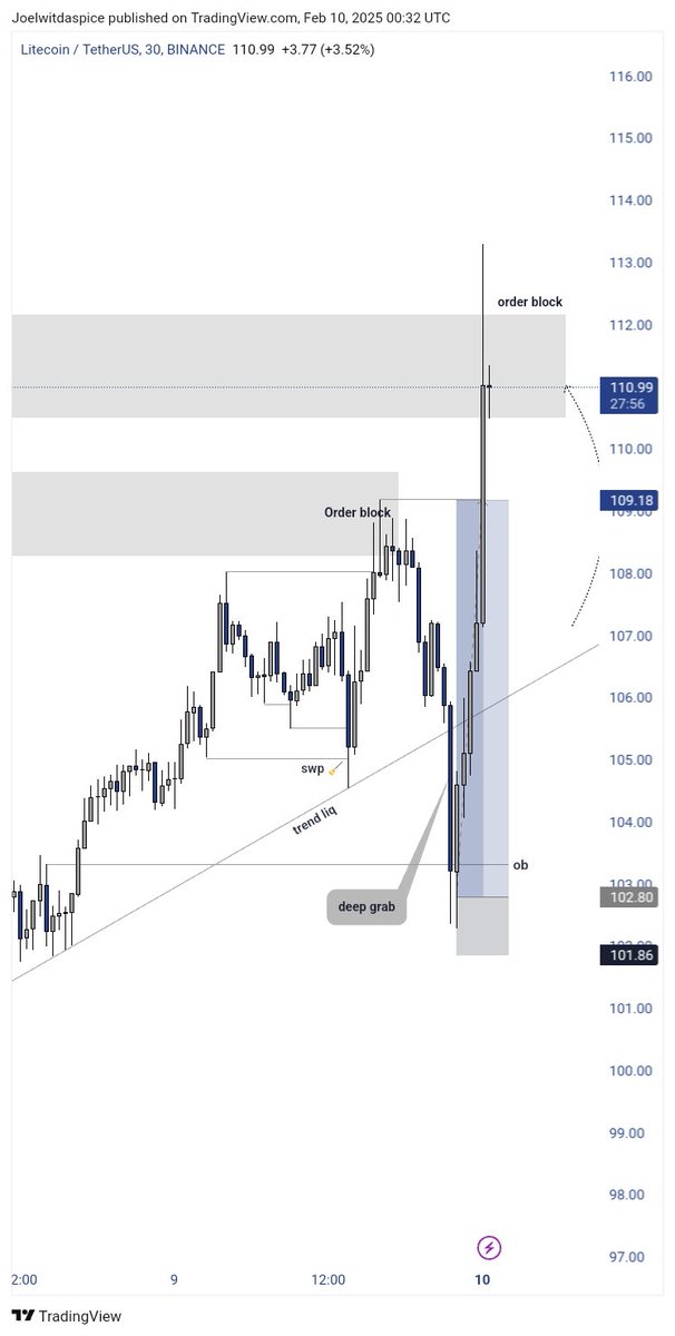 ergxns's tweet photo. This is what I like 🔥🚀
Sexy Setup on #LTCUSDT 
Full tp hit with 6rr🏆📊
Watch out for next😤
#CRYPTO #CryptoTrading #CryptoNews #TradingMadeEasy https://t.co/Ly73xV8p9V