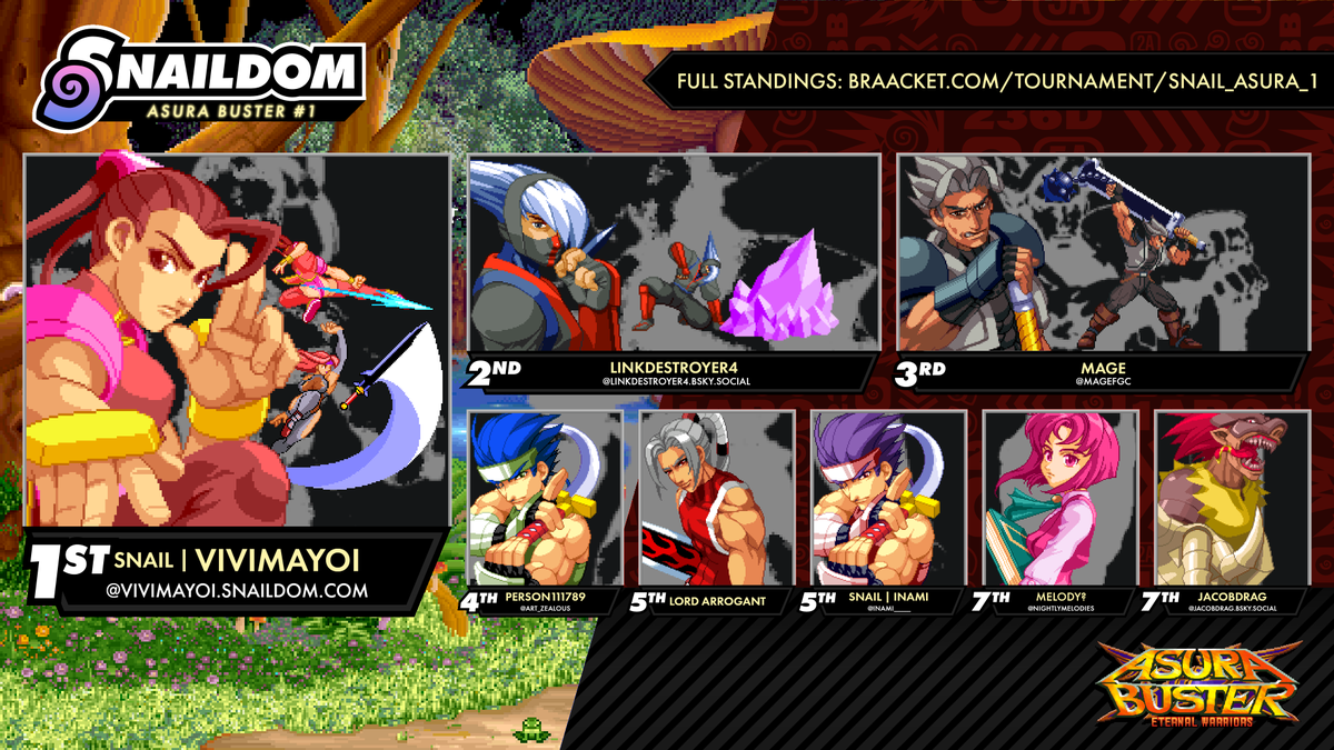 SnaildomFGC's tweet photo. Congratulations to our top 8 for Snaildom Asura Buster #1!!

🏆 @ViviMayoi 
🥈 @MrMeow08995361 
🥉 @magefgc 
4️⃣ @art_zealous 
5️⃣ @Inami______ / Lord Arrogant
7️⃣ @NightlyMelodies / @JacobDRAG_ https://t.co/Fz3P2LSeqj