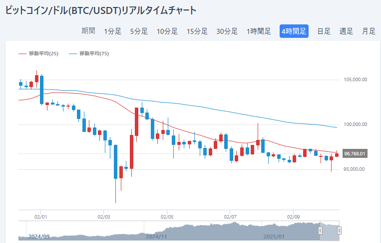 【 $BTC 相場分析】 

週末も下落トレンドが継続しています🤔

🔷今後の展開
下落トレンドが続いているので、目安となる94,038ラインまで様子をみます

🔷ポイント
94,038ラインをみて反発しなければ、本格的な下落に備え様子をみます

#ビットコイン #仮想通貨/DOGE/XRP/トランプ/石破首相/USスチール