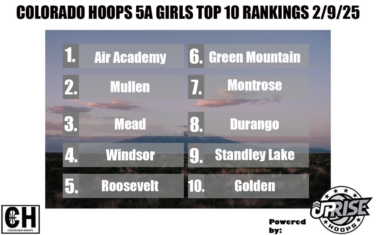 Colorado Hoops (@cohoops5280) on Twitter photo Colorado Hoops 5A Girls Top 10 Rankings Powered by <a href="/Uprise_Hoops/">Uprise Hoops</a>
1. <a href="/AirAcademyHigh/">Kadet Nest</a>
2. <a href="/mullenathletics/">Mullen Athletics</a>
3. <a href="/meadgirlshoops/">Mead HS Girls Basketball</a>
4. <a href="/GbbWizards/">Windsor Wizards GBB</a>
5. <a href="/rhsgirlsbbsquad/">Roosevelt Lady Roughriders B-Ball</a>
6. <a href="/GMHSRams/">Green Mountain HS</a>
7. <a href="/MontroseWBB/">Montrose Women’s Basketball</a>
8. <a href="/dhs_ath/">Durango high ⚽️🏀</a>
9. <a href="/SLHSGators_GBB/">Standley Lake Girls Basketball</a>
10. <a href="/GHSWBB/">Golden High School Women's Basketball</a> Colorado Hoops 5A Girls Top 10 Rankings Powered by <a href="/Uprise_Hoops/">Uprise Hoops</a>
1. <a href="/AirAcademyHigh/">Kadet Nest</a>
2. <a href="/mullenathletics/">Mullen Athletics</a>
3. <a href="/meadgirlshoops/">Mead HS Girls Basketball</a>
4. <a href="/GbbWizards/">Windsor Wizards GBB</a>
5. <a href="/rhsgirlsbbsquad/">Roosevelt Lady Roughriders B-Ball</a>
6. <a href="/GMHSRams/">Green Mountain HS</a>
7. <a href="/MontroseWBB/">Montrose Women’s Basketball</a>
8. <a href="/dhs_ath/">Durango high ⚽️🏀</a>
9. <a href="/SLHSGators_GBB/">Standley Lake Girls Basketball</a>
10. <a href="/GHSWBB/">Golden High School Women's Basketball</a>