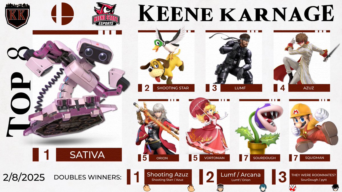 While the snow made everything cold, These sets were hot! Congratulations to the winners of Keene Karnage 2! Sign up for Keene Karnage 3 now!

🥇<a href="/sativa_ssbu/">Auri🩵</a> 
🥈<a href="/SponsoredStar/">(Sponsored)Shooting Star</a> 
🥉Lumf
🏅<a href="/Azuz_ssb/">Azuz</a> 
🏅Orion
🏅<a href="/Vortonian/">Vortonian</a> 
🏅<a href="/SOURISHYPE/">Sour/Aidan</a> 
🏅Squidman