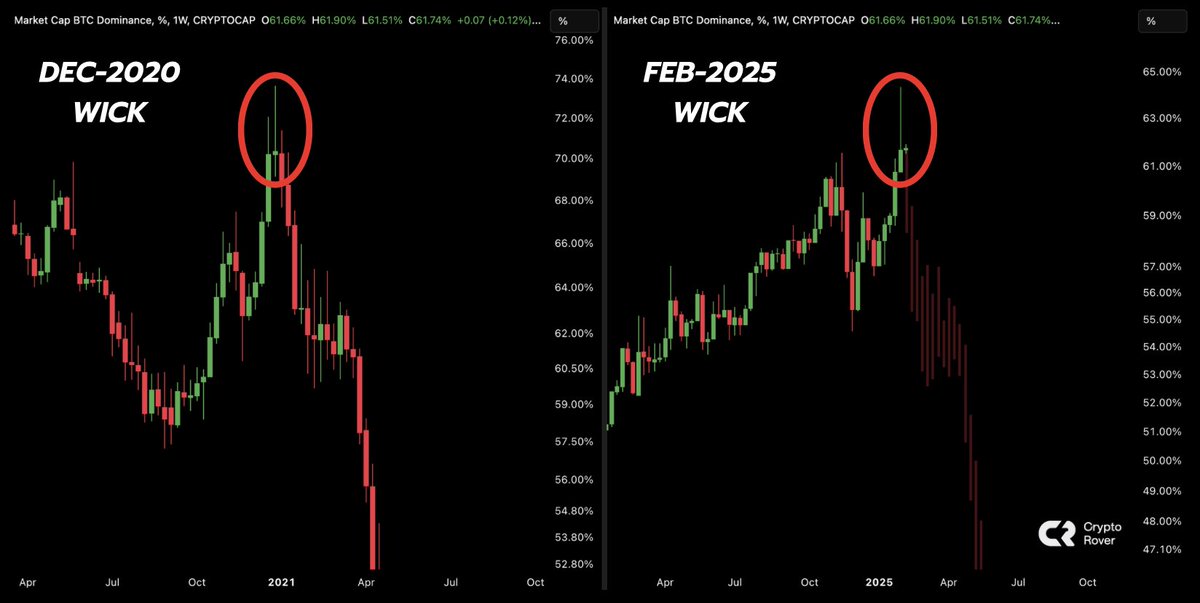 The biggest #Bitcoin dominance wick on the weekly since 2020 is confirmed.

#Altcoin season just started!