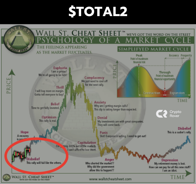 cryptorover's tweet photo. Altcoins in disbelief. 

Generational buy opportunity. 

We're about to get filthy rich. https://t.co/RCC1JUGIEP