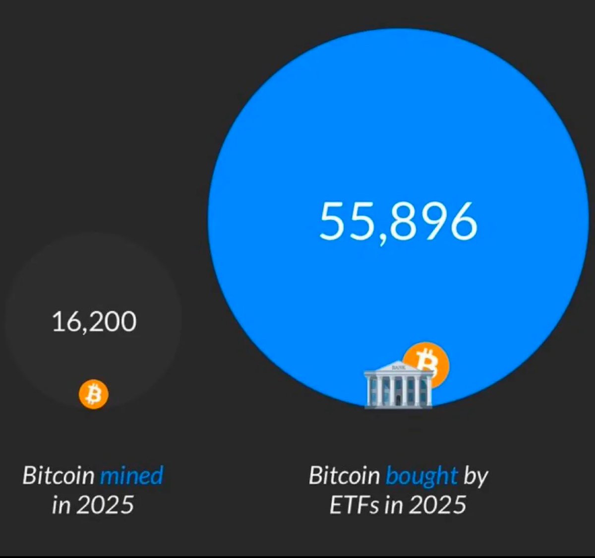 Just over a month into 2025, Bitcoin ETFs have already accumulated more  than three times the total #Bitcoin mined this year so far. Supply shock is  real.