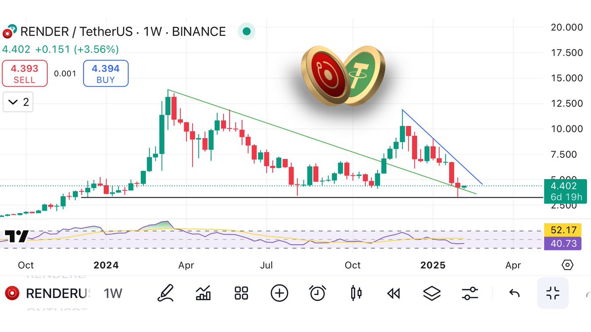 We are still in the game!

A perfect weeks close above the trend line, another week sideways around $5, then breakout, retest and take off 🔥
$RENDER