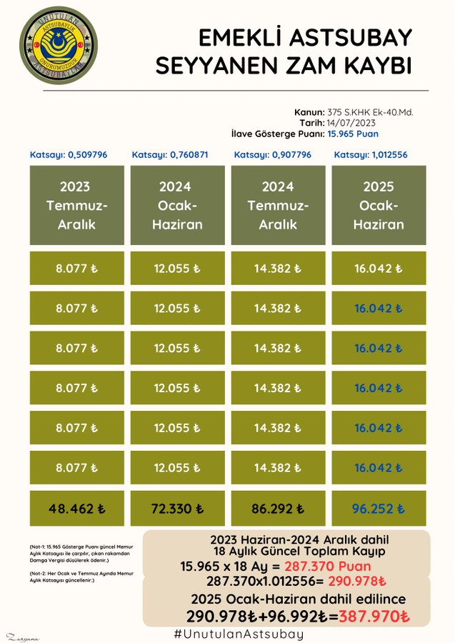 #ŞikayetimVar #UnutulanAstsubaylar ‼️Bir saatlik çatışmanın bedeli nedir  📷Bu hesabı yapabilen var mı?    Emekli Binbaşı meslektaşlarımız kendi iradeleri ile erken emekli olurken tazminatları akıllarında yokmuydu….   Astsubaylar, tazminat ve özlük haklarındaki adaletsizlikler