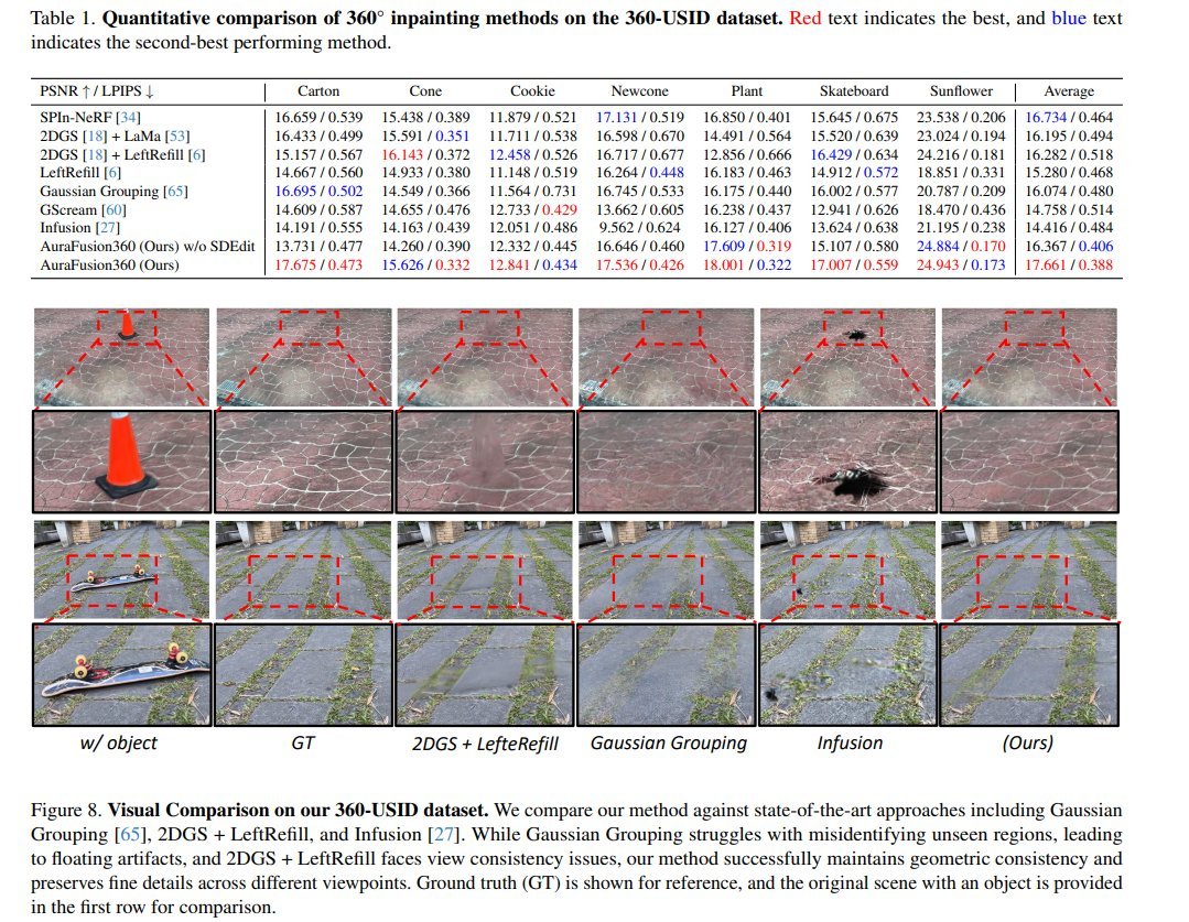 zhenjun_zhao's tweet photo. AuraFusion360: Augmented Unseen Region Alignment for Reference-based 360° Unbounded Scene Inpainting

@kwlilspace, Yang-Jung Chen, Ying-Huan Chen, @jayinnn, Bo-Hsu Ke, Chun-Wei Tuan Mu, Yi-Chuan Huang, Chin-Yang Lin, @CMHungSteven, Yen-Yu Lin, Yu-Lun Liu https://t.co/CK4fmvs87V
