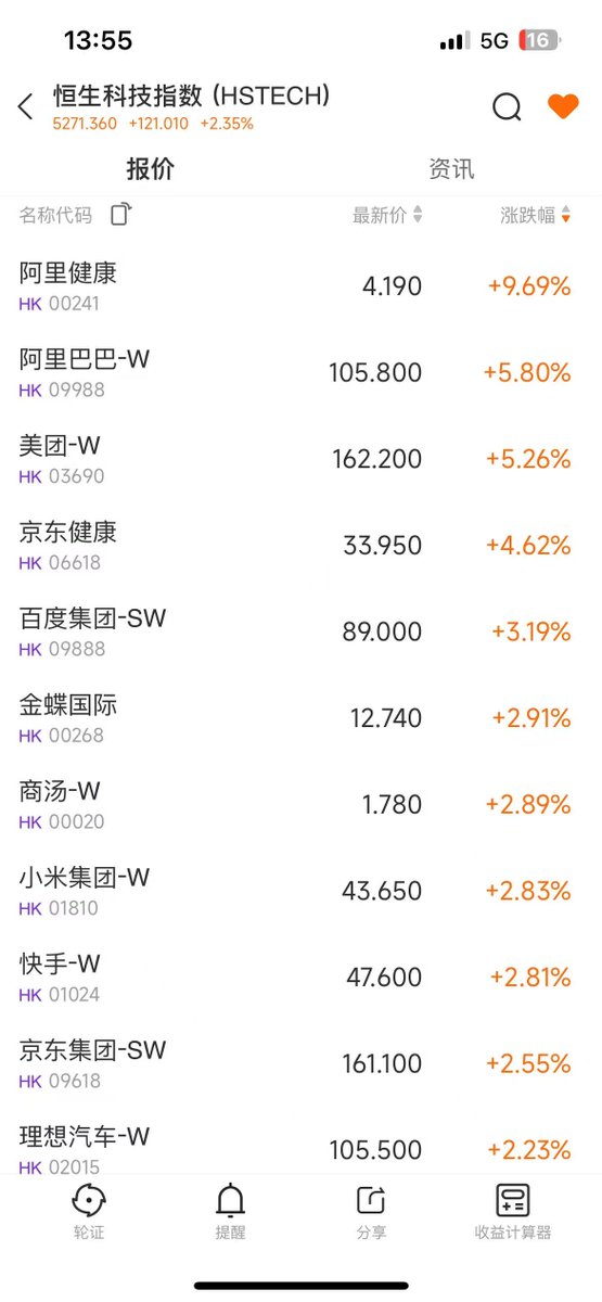 去年阿里股价一直在85左右徘徊，现在105了。去年中小米还在十几块，慢慢回到初始股价，后来36，今天已经43了。反观美股这两月涨两天跌两天。
🎯不过港股本来是低估的，现在deepseek和中美对账让大家发现中并没有那么差，估值就回来了。祝贺🎉那些长持的人，因为相信所以看见。#港股 #小米 #阿里 #美股