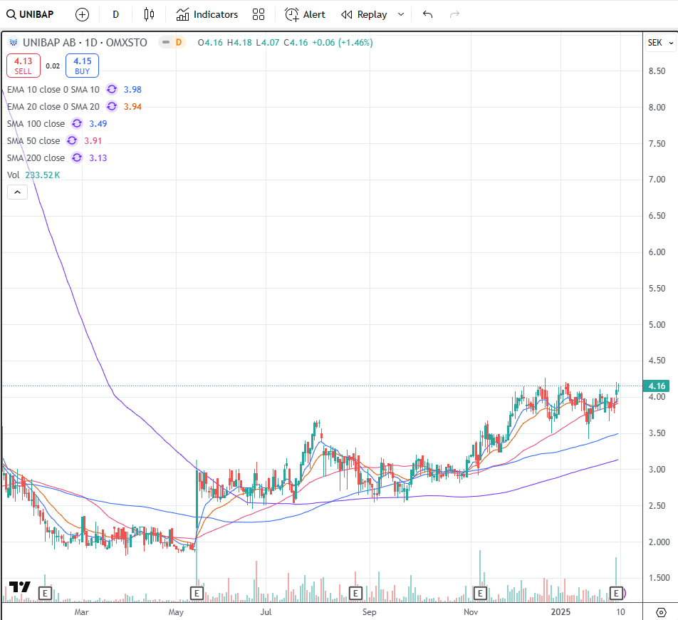 AussieInSverige's tweet photo. $UNIBAP might be ready to go soon. That ceiling of 4.20 should be getting pretty weak with all the hits it is taking. https://t.co/MVsit4kOGk