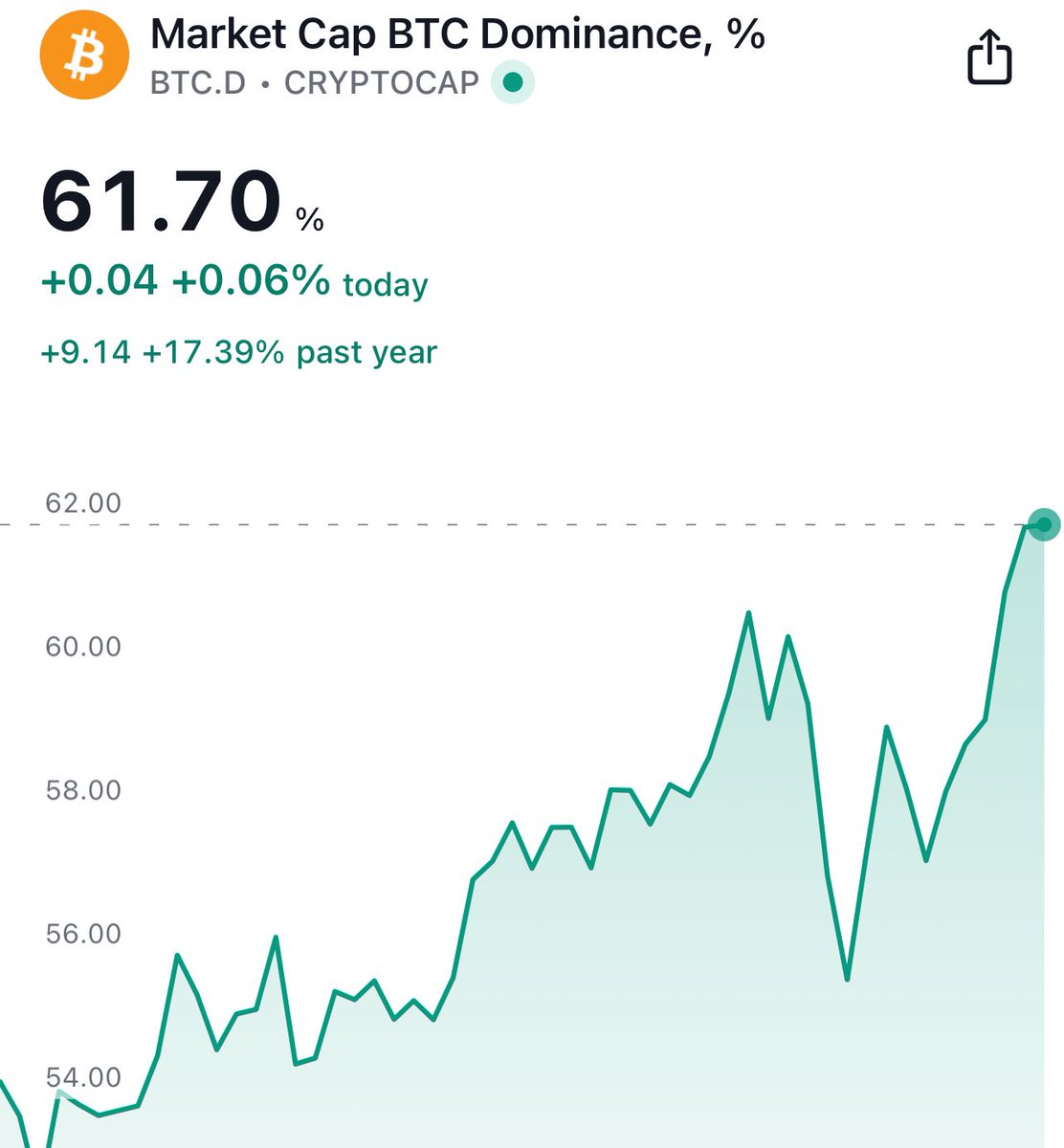 Millions of Shitcoins, but #Bitcoin Dominance is rising tells you everything you need to know.
