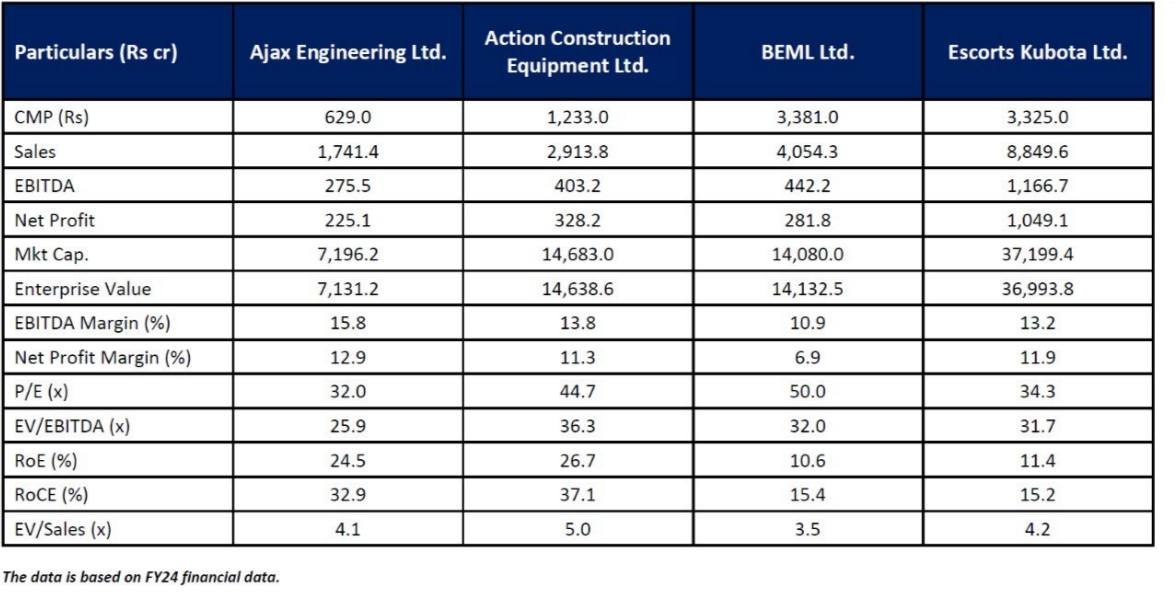 AkshitMaheshw20's tweet image. Ajax Engineering IPO Peer Comparison

#ajaxengineering #ipoallotment #ipo #IPOAlert