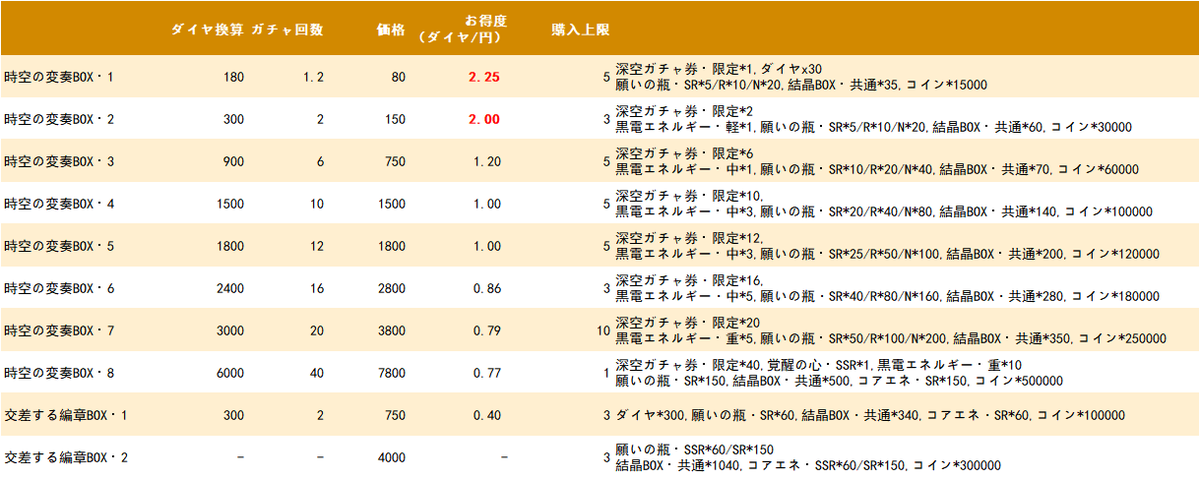 今期のお得度比較 🥇時空の変奏BOX・1 🥈時空の変奏BOX・2 🥉時空の