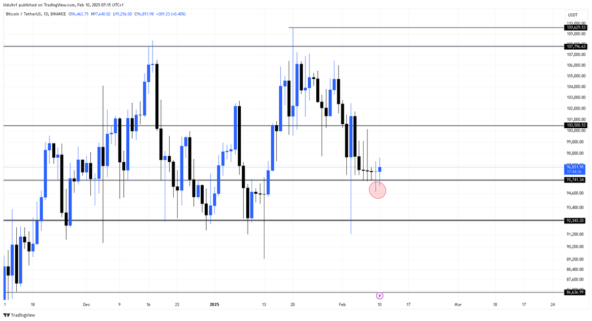 danielkosii's tweet photo. $BTC has failed to close below 95k, which might just signal a reversal point! 🚀 If today's daily candle closes bullish with a healthy body, we could see a strong push upward! Keep an eye on those charts, crypto fam! 📈 #Bitcoin #CryptoTrading #BullishAlert https://t.co/x7i1nLGvY6