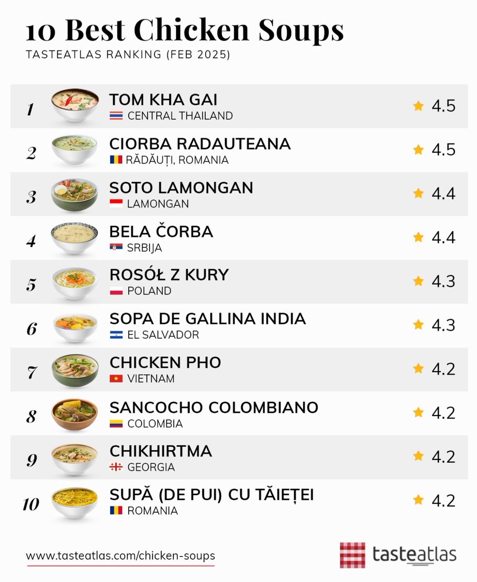 #Nacionales | El Salvador figura en el Top 10 de la mejores sopas de pollo a nivel mundial, según Taste Atlas.