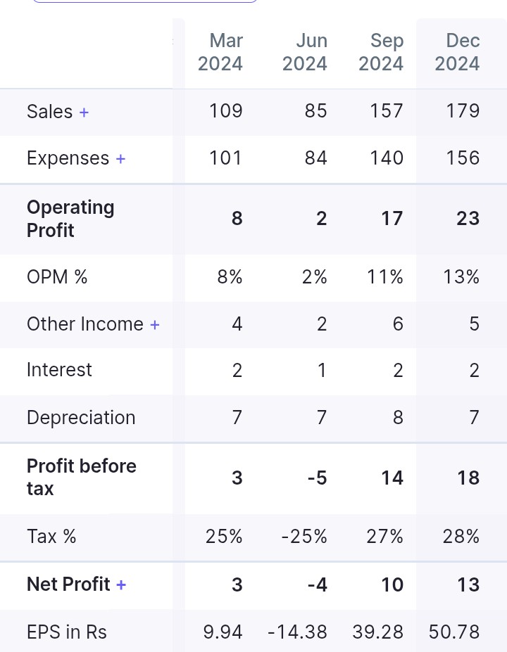 Milind4profits's tweet image. #TASTYBITES : Gives a good indication of turn around performance after four quarter of sub par performance delivers best ever revenue earnings ebidta ...

Highly elevated PE 117 drops estimates  to FPE 50..

Very painfully corrected on charts ...watch for reversals ...

🐢🐢🐢