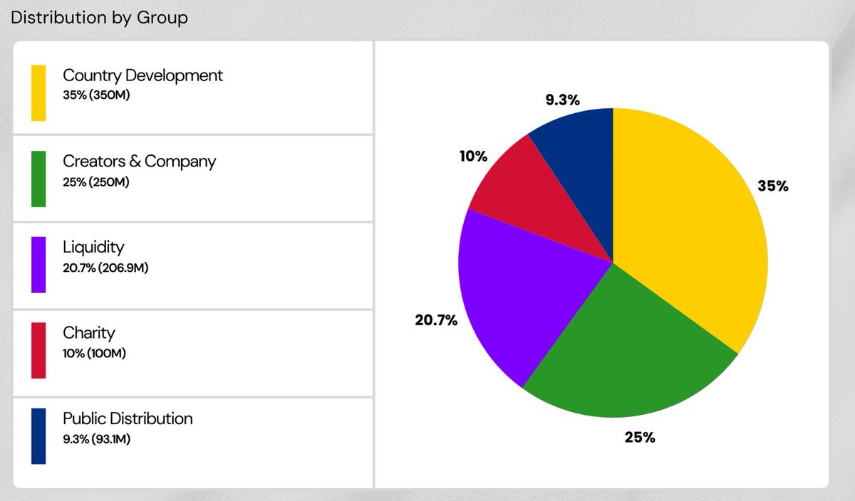 PepeBoost888's tweet image. 中非共和国总统发币 $CAR 三个半小时，pump速通1B市值

明牌大卡车，有胆你就来。刚开始很多人以为会是“盗号”乌龙，没想到这波是真的?

@FA_Touadera 这总统也有点意思，数学教授出身，当过大学校长，2022年推动比特币合法化，试图吸引 Web3 投资，但进展有限

这回直接自己下场，上线dev buy…
