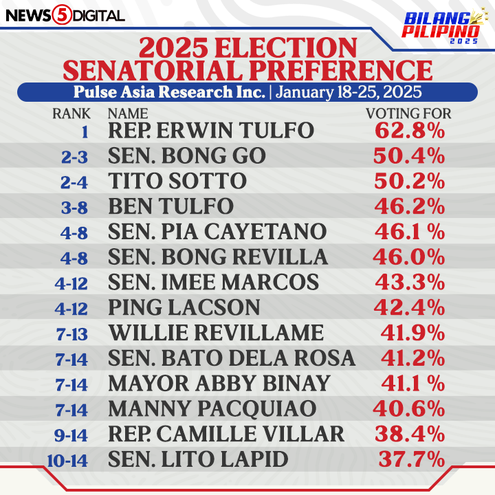 News5PH's tweet image. Nanguna si ACT-CIS Rep. Erwin Tulfo sa inilabas ng
Pulse Asia Research Inc. na latest voter preference survey para sa pagkasenador para sa #BilangPilipino2025. #News5