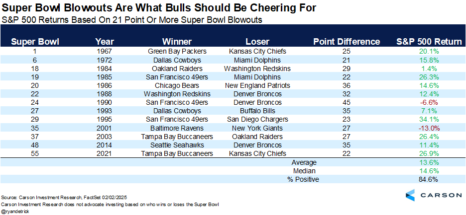 RyanDetrick's tweet photo. Maybe this is why futures are up? Blowouts in the Super Bowl are quite bullish. 

#SuperBowlLIX https://t.co/r61iwgAt7Y