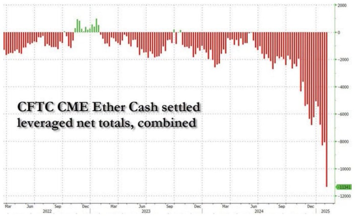 Ethereum traders opened the largest short position in history. They think $ ETH will crash. Short squeeze loading⏳..