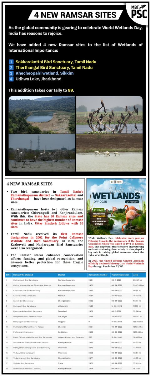 mbtupsc's tweet photo. 𝐃. ✅

4 NEW RAMSAR SITES

𝐅𝐨𝐥𝐥𝐨𝐰: @mbt9447
𝐓𝐞𝐥𝐞𝐠𝐫𝐚𝐦: https://t.co/Y86GBoeKhX https://t.co/BNUUhz8nRG