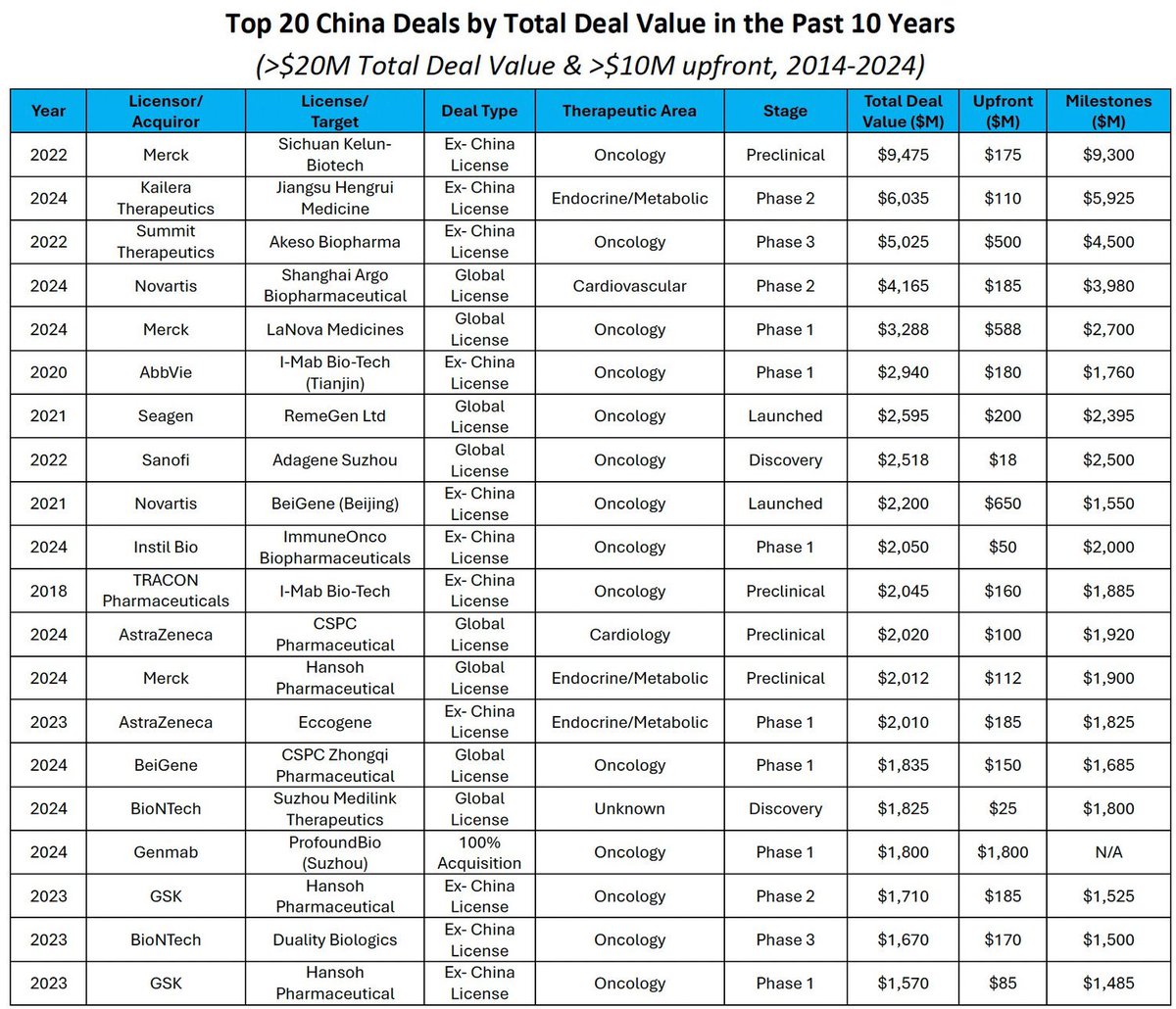 Flash_Gordon96's tweet photo. @ruima @BowTiedBiotech Top 20 deals so far - I imagine upfront deal value will only get bigger in the next few years https://t.co/7FGUGvREte