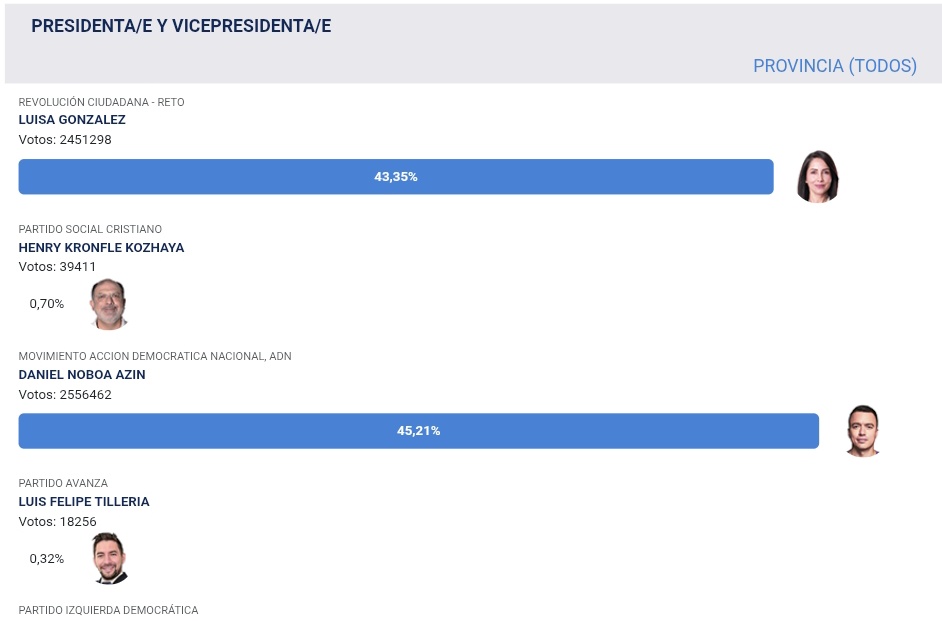 Tan bonito que es Ecuador, lástima que existan 2,451,298 <a href="/pendejos/">🤢</a> que piensan que el títere de un prófugo va a salvar el país...
#EleccionesEcuador2025