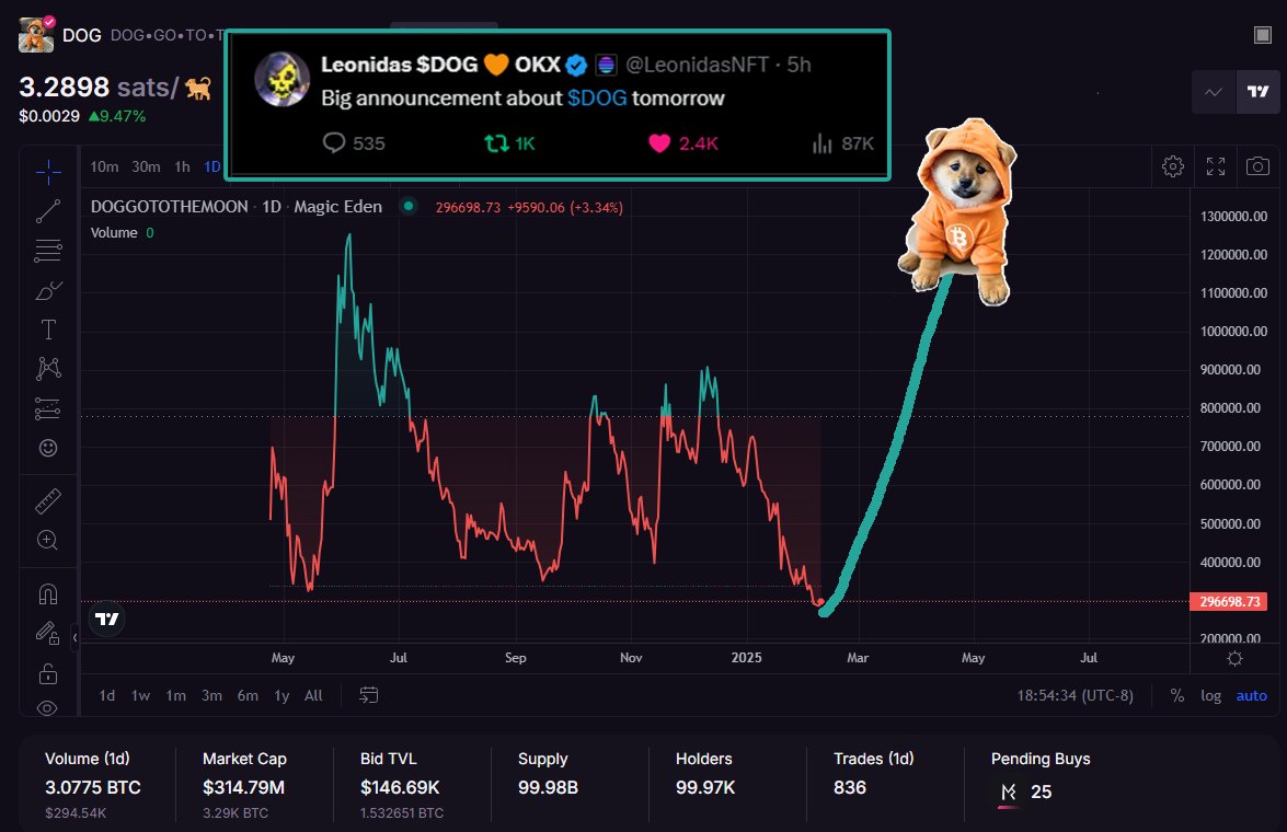 xCHOPPYy's tweet photo. BIG ANNOUNCEMENT COMING FOR  $DOG TOMORROW 🤯

DON'T BE SHOCKED TO WAKE UP TO A GIGA CANDLE 🚀🚀🚀

DOG•GO•TO•THE•MOON  @LeonidasNFT 

https://t.co/R2KpOMfaQg https://t.co/PJtKy2qSCf