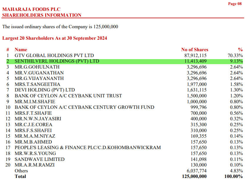 Channa_Amare's tweet photo. Senthilverl Holdings (SH) has bought almost half the public float of #MFPE since its July 2024 listing on #CSE #lka
Of the 25 mn shares issued at Rs5/share via an IPO, SH had bought 11.4 mn by 30 Sept 2024
Despite rich valuations, no surprise that share is up 36% from IPO price https://t.co/HGXSN7nU8T
