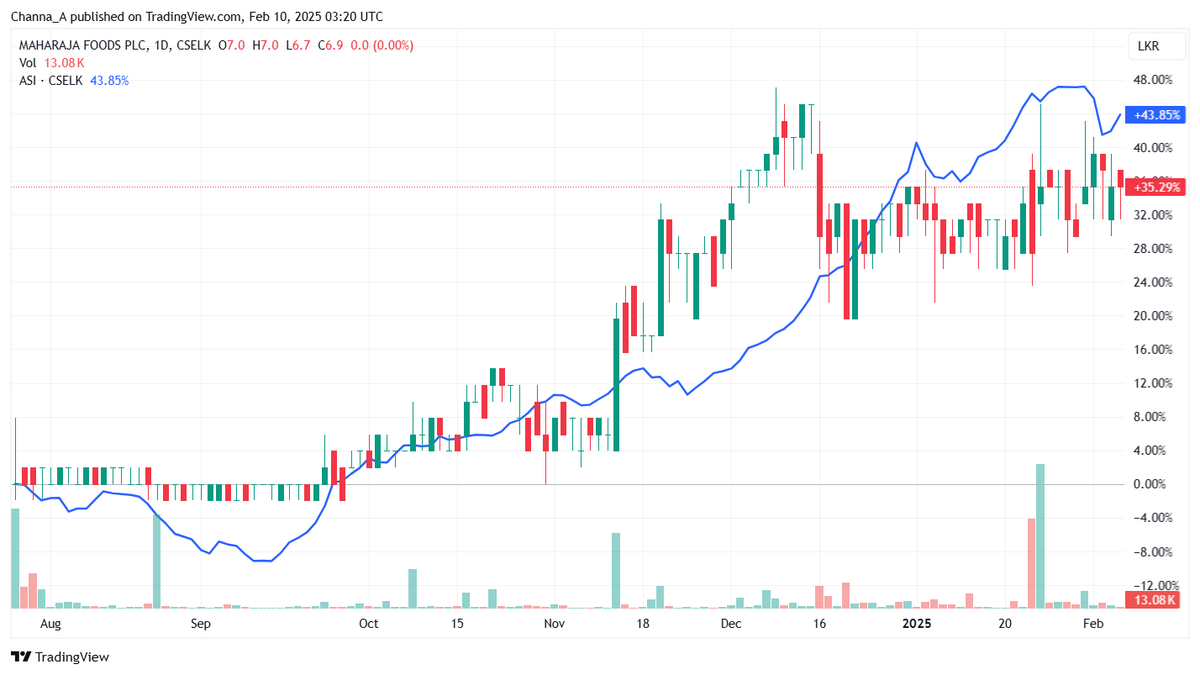 Channa_Amare's tweet photo. Senthilverl Holdings (SH) has bought almost half the public float of #MFPE since its July 2024 listing on #CSE #lka
Of the 25 mn shares issued at Rs5/share via an IPO, SH had bought 11.4 mn by 30 Sept 2024
Despite rich valuations, no surprise that share is up 36% from IPO price https://t.co/HGXSN7nU8T