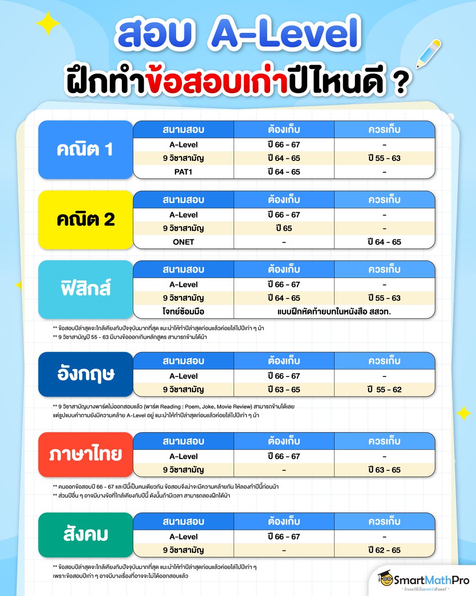 PanSmartMathPro's tweet image. #Dek68 โค้งสุดท้ายก่อนลงสนาม A-Level !
อยากฝึก“ข้อสอบเก่า” ควรเก็บปีไหนบ้าง ?
พี่รวมไว้ให้แล้วถึง 5 วิชา ลุยตามนี้เลยย 🔥
.
#TCAS68 #Alevel68