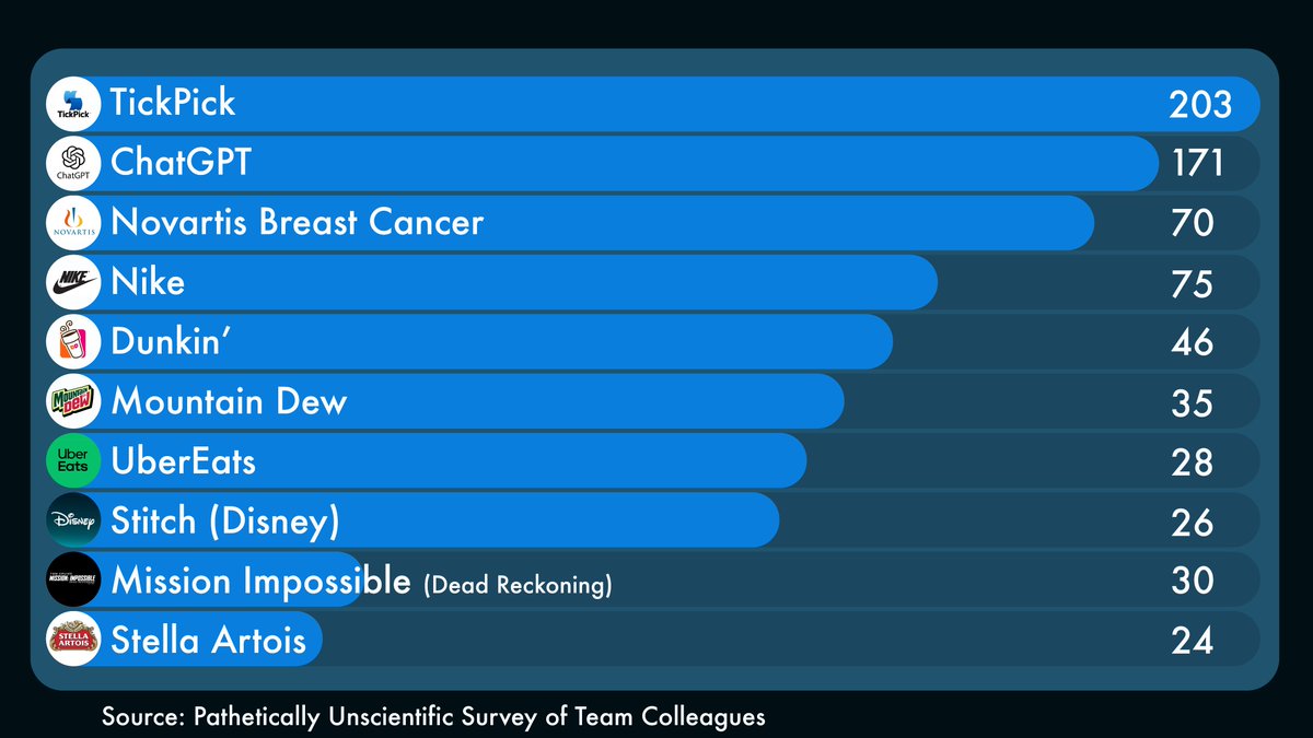 That's a wrap for #SBLIX . Here are our highly unscientific top ad picks. See you next year.

<a href="/NFL/">NFL</a> <a href="/TickPick/">TickPick</a> <a href="/OpenAI/">OpenAI</a> <a href="/Novartis/">Novartis</a> <a href="/Nike/">Nike</a> <a href="/dunkindonuts/">Dunkin'</a> <a href="/MountainDew/">Mountain Dew®</a> <a href="/UberEats/">Uber Eats</a> <a href="/DisneyStudios/">Walt Disney Studios</a> <a href="/ParamountPics/">Paramount Pictures</a> <a href="/StellaArtois/">Stella Artois</a>  #SuperBowlLIX #SuperBowlSunday #ChiefsVsEagles