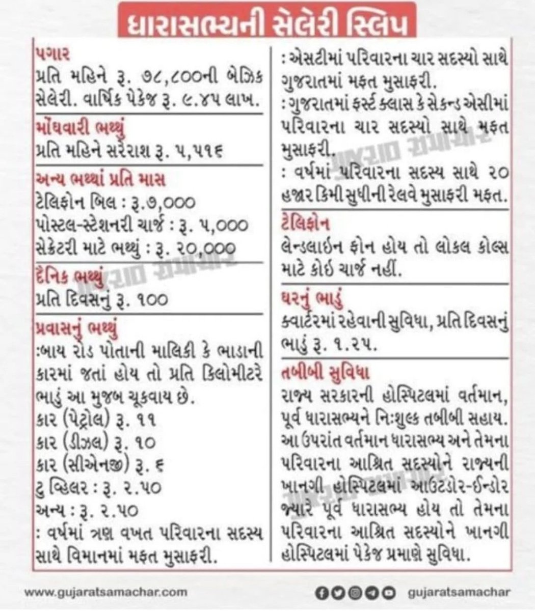 H_M_patel17's tweet photo. જાણવા જેવુ.. #ગુજરાત #Gujarat
કહેવતા પ્રજા સેવક #MLA ના પગાર અને સુખ સુવિધા વિશે અવશ્ય જાણવા જેવી બાબતો...👍
#police
#પીએસઆઇ
#STI
#DYSO
#POLICEGROUND
#GPSC https://t.co/uxsPDJs03D