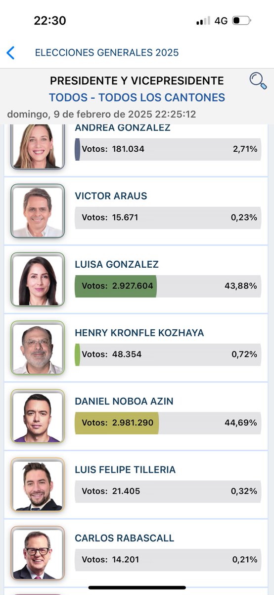 lindabravoec's tweet photo. Resultados #proyectados más cerca y es la voz del pueblo que está reflejado en las #urnas cuidar más cerca nuestros #votos @LuisaGonzalezEc @GuayasRC5 https://t.co/fC49QC0n1p