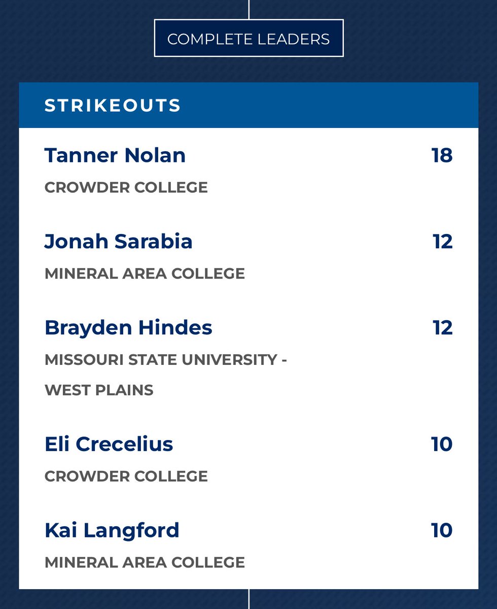 Starting off strong 💪 <a href="/MSUWPGrizzlyBB/">Missouri State-West Plains Grizzly Baseball</a> <a href="/kadem_tharp/">Kadem Tharp</a> <a href="/NJCAA/">NJCAA</a>