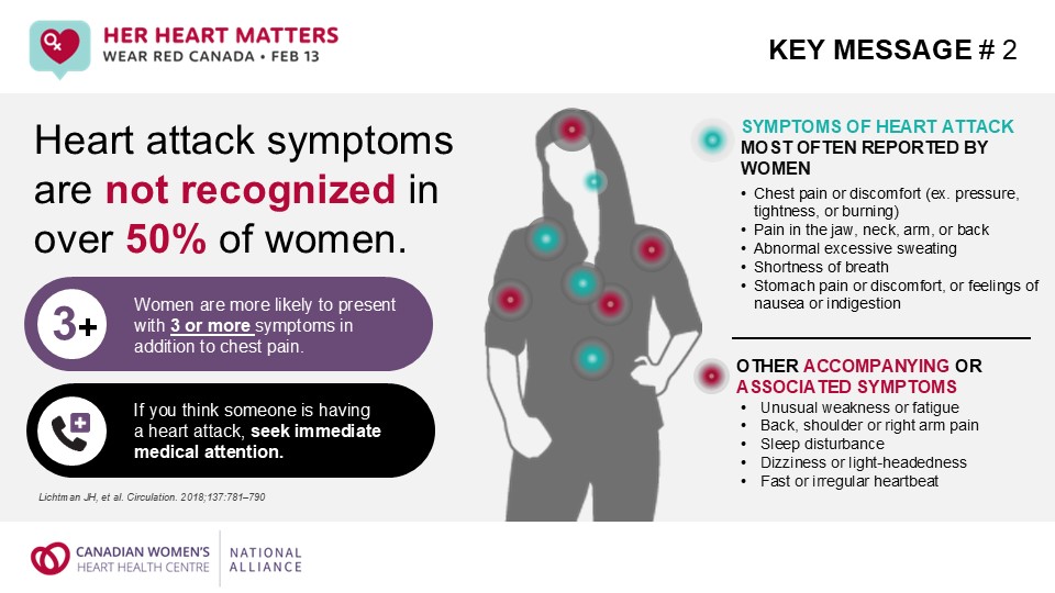 Heart attack symptoms go unrecognized in over 50% of women. Women are more likely to present with 3+ symptoms in addition to chest pain.

Help raise awareness for women's heart health. Wear RED on Feb 13 for #WearRedCanada.

Visit WearRedCanada.ca

#HerHeartMatters
