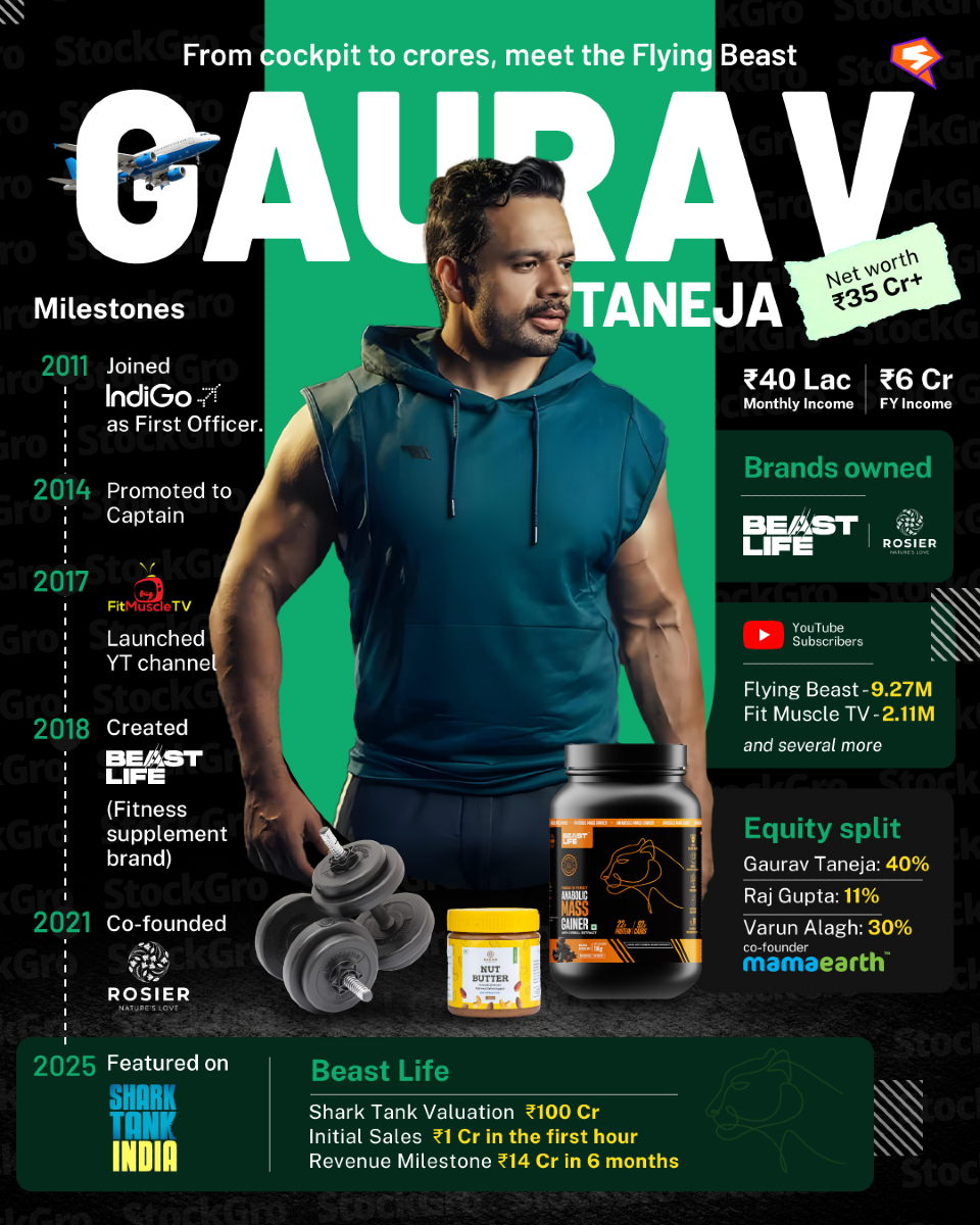 StockGro (@stockgro) on Twitter photo From flying planes to flying high in the digital world ✈️—Gaurav Taneja(<a href="/flyingbeast320/">Gaurav Taneja</a>) is not just making moves, he’s making MILLIONS! 💰
With YouTube views soaring and businesses booming, this beast is turning content into cash and passion into profit!
#FlyingBeast From flying planes to flying high in the digital world ✈️—Gaurav Taneja(<a href="/flyingbeast320/">Gaurav Taneja</a>) is not just making moves, he’s making MILLIONS! 💰
With YouTube views soaring and businesses booming, this beast is turning content into cash and passion into profit!
#FlyingBeast