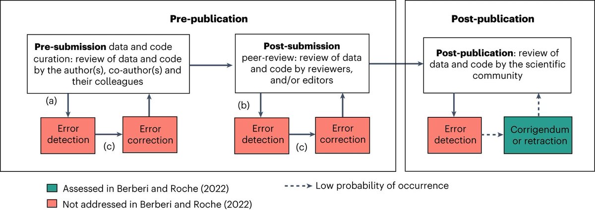 SORTEE (@sortecoevo) on Twitter photo Ane Liv Berthelsen & <a href="/rebeccas_chen/">Rebecca Chen</a> emphasise the pre-publication error correction potential of open data in our latest #SORTEEjournal club post:
🔗 sortee.org/blog/2025/01/2… Ane Liv Berthelsen & <a href="/rebeccas_chen/">Rebecca Chen</a> emphasise the pre-publication error correction potential of open data in our latest #SORTEEjournal club post:
🔗 sortee.org/blog/2025/01/2…