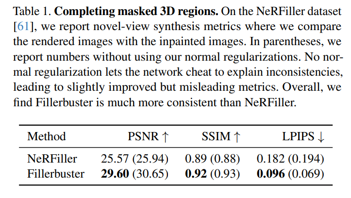 Zhenjun Zhao (@zhenjun_zhao) on Twitter photo Fillerbuster: Multi-View Scene Completion for Casual Captures
<a href="/ethanjohnweber/">Ethan Weber</a>, <a href="/Normanisation/">Norman Müller</a>, <a href="/yash2kant/">Yash Kant</a>, Vasu Agrawal, <a href="/MZollhoefer/">Michael Zollhoefer</a>, <a href="/akanazawa/">Angjoo Kanazawa</a>, <a href="/c_richardt/">Christian Richardt</a>
tl;dr: latent DiT conditioned on known images and poses (raymaps)->recover unknown content
arxiv.org/abs/2502.05175 Fillerbuster: Multi-View Scene Completion for Casual Captures
<a href="/ethanjohnweber/">Ethan Weber</a>, <a href="/Normanisation/">Norman Müller</a>, <a href="/yash2kant/">Yash Kant</a>, Vasu Agrawal, <a href="/MZollhoefer/">Michael Zollhoefer</a>, <a href="/akanazawa/">Angjoo Kanazawa</a>, <a href="/c_richardt/">Christian Richardt</a>
tl;dr: latent DiT conditioned on known images and poses (raymaps)->recover unknown content
arxiv.org/abs/2502.05175