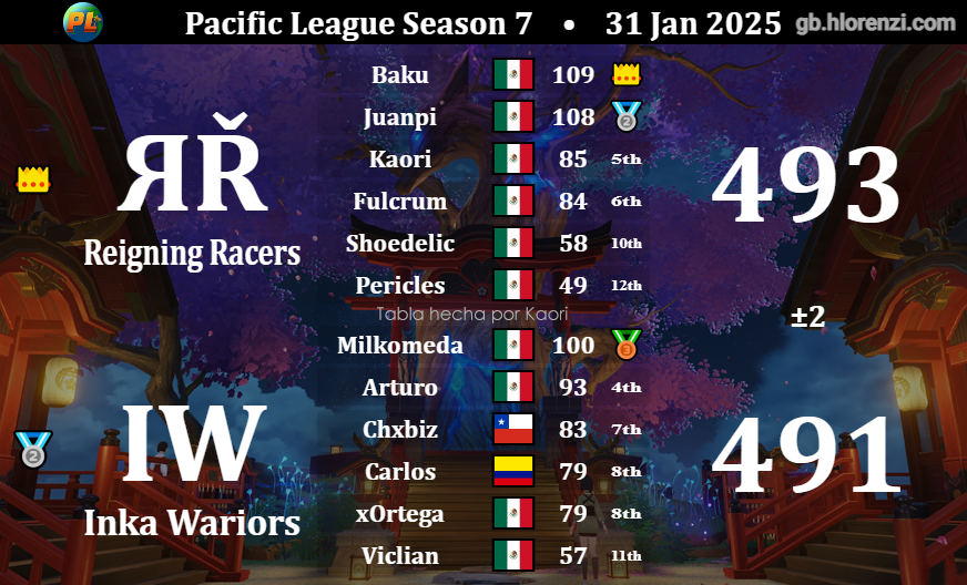 Reigning Racers tweet media