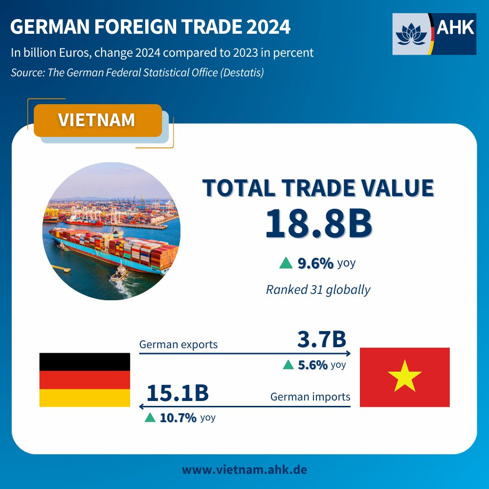 Big news for German-Vietnamese trade! 🇩🇪🤝🇻🇳 Preliminary 2024 figures show a 9.6% trade increase (€18.8B), defying global trends. Exports to Vietnam up 5.6%, imports up 10.7%! #AHKVietnam #Vietnam #Trade