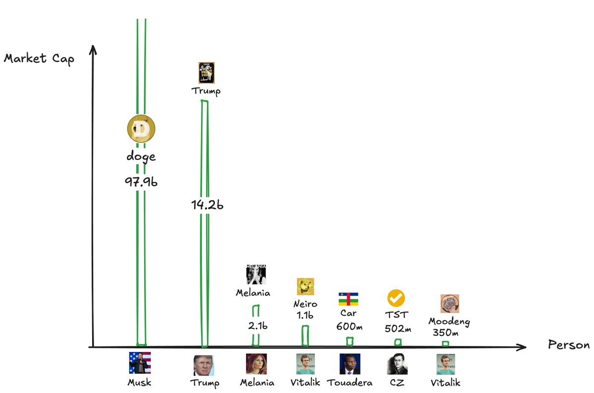 fangkuai_real's tweet image. 论带货还是得服马斯克
统计了一下近期名人喊单币的最高市值，马斯克和川总统遥遥领先
当然能选中狗狗币带货，也说明马斯克押宝能力一流

比较意想不到的是V神和CZ, 作为加密行业领袖，竟然加起来的市值还不如川总老婆

但更意想不到的是，根据今天最新数据，中非总统已经超过CZ大表哥了

币圈需自强😂