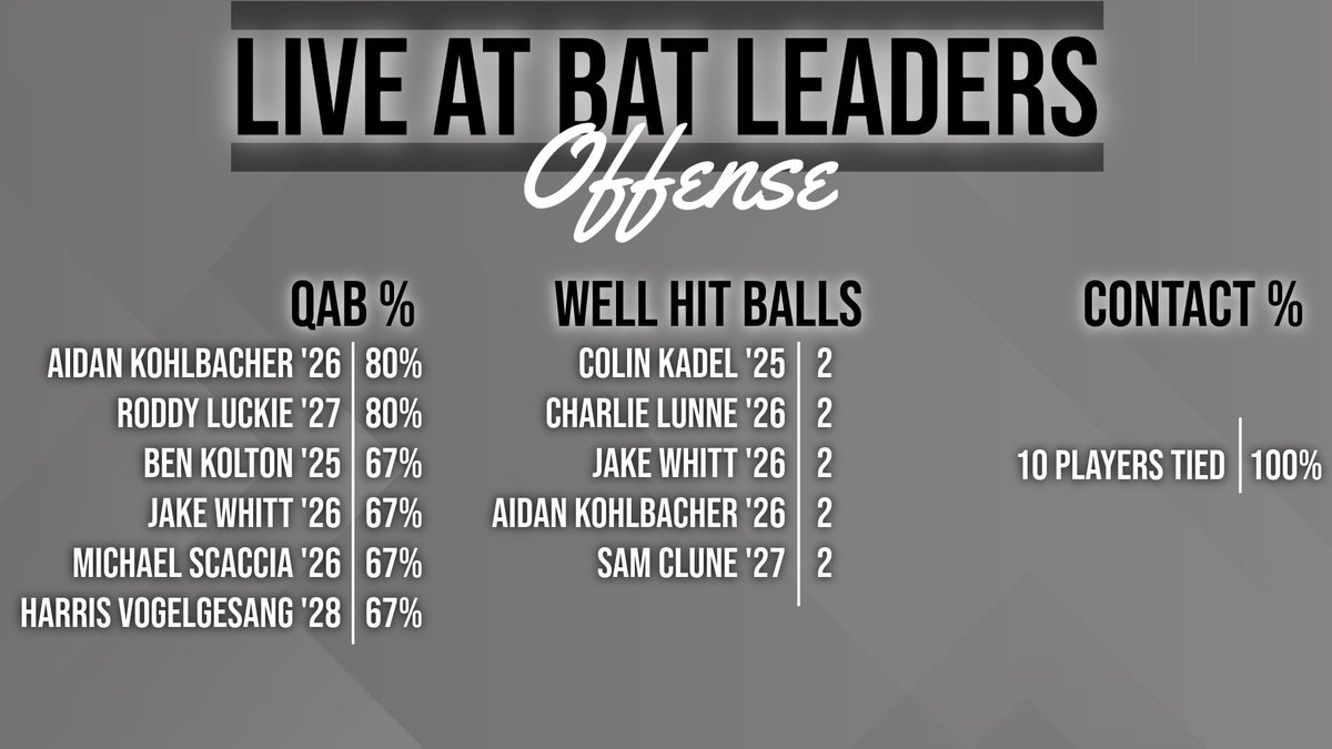 Week 1 live at bat leaders. 101 plate appearances between 15 pitchers and 25 hitters.