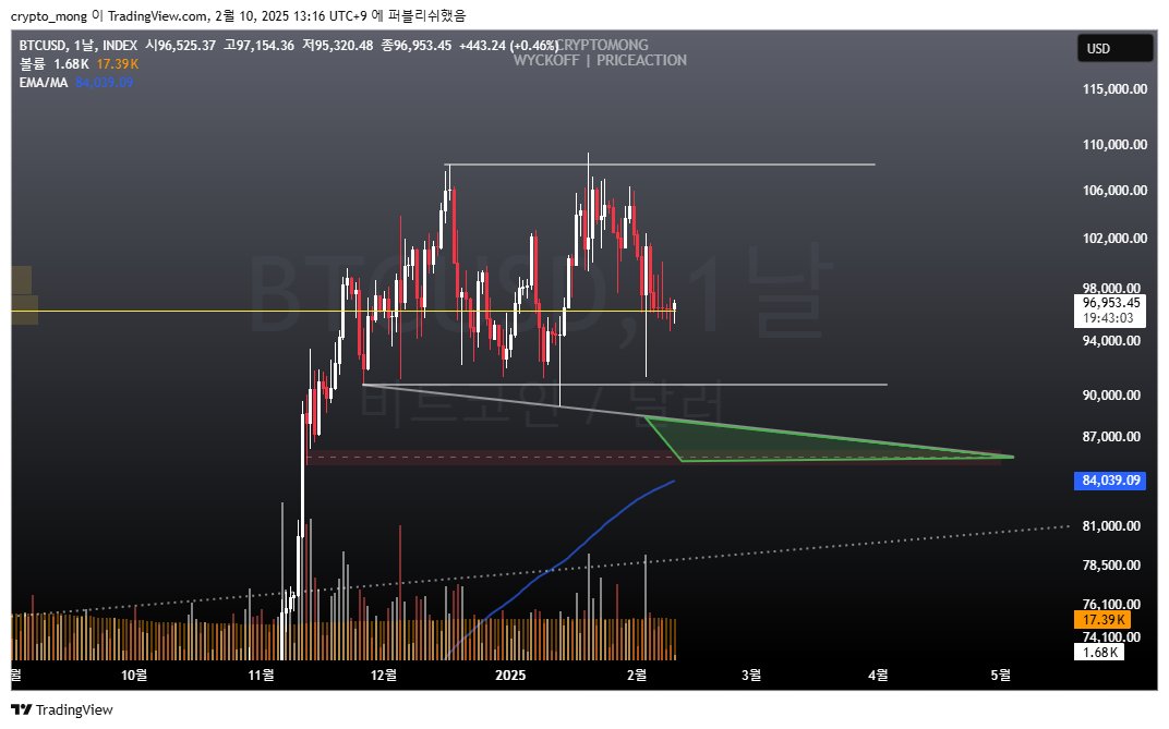 mongbit's tweet image. $BTC