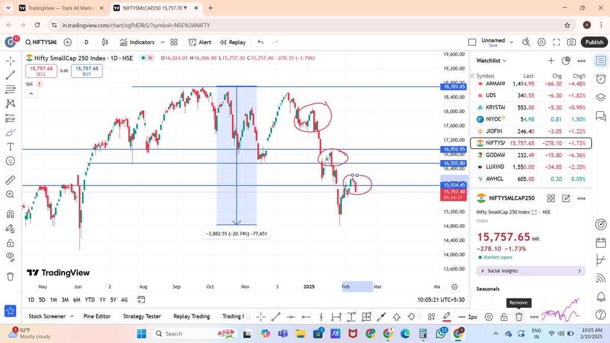 learner_sushil's tweet photo. Dow theory अब समझ आ रही होगी
तीसरा round सुरु हो चुका है अभी तो ओर परेशान करेगा
#Dowtheory
#Stockmarketcrash
#Niftysmallcap250
#niftysmallcapindex https://t.co/n9YSpQOQ1j