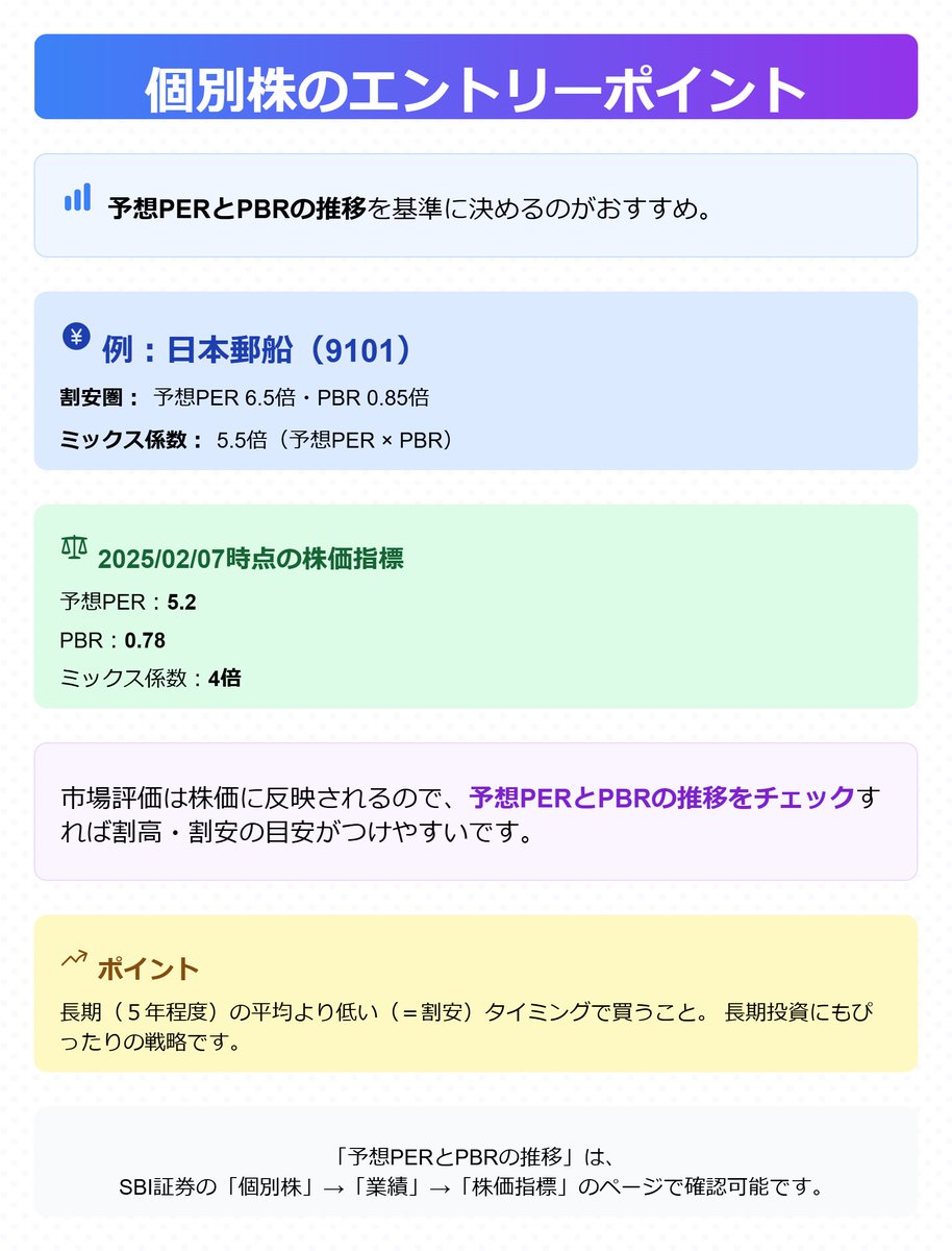 個別株のエントリーポイントは「予想PERとPBRの推移」を基準に決めるのがおすすめ。 たとえば日本郵船 （9101）なら、予想PER が6.5倍・PBRが0.85倍あたりは割安圏（長期（５年程度）の予想PERとPBRの推移ベース）。 ミックス係数(予想PER×PBR)なら、 5.5倍  が割安圏 ...