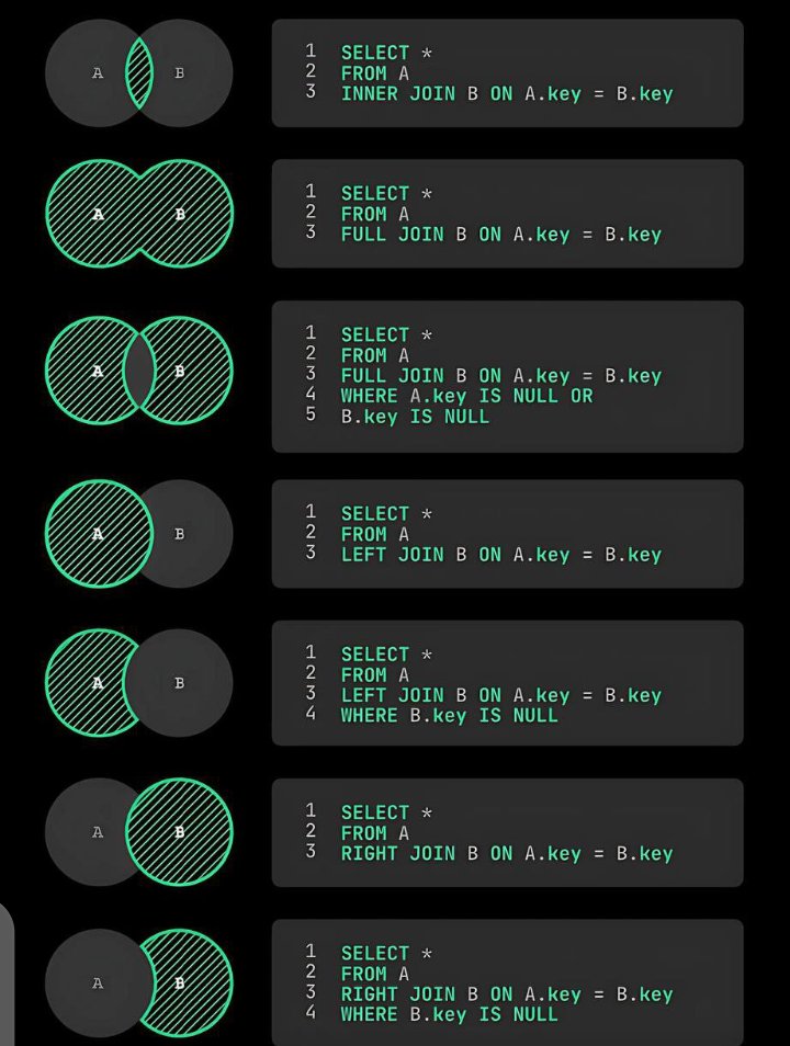 Mbadiwejesse's tweet photo. Master SQL Joins. https://t.co/mhPeijfJy9
