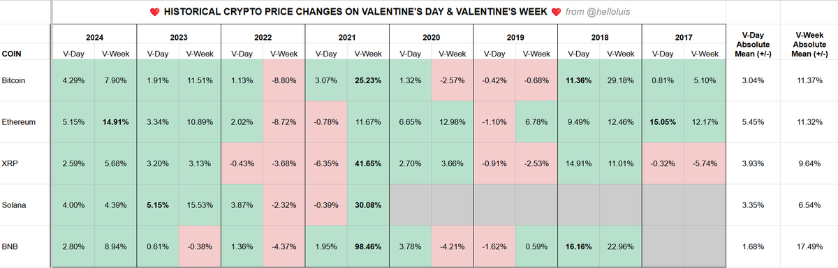 helloluis's tweet photo. ❤️ Will we be having McDo for Valentine's dinner this year?  ❤️

Historically, the week of Valentine's has mostly meant positive gains for Bitcoin, with one legendary Valentine's week in 2021 posting a monster 25% jump ($38k to $48k).

Ethereum usually also makes good gains this week, with a 15% rally last year, and double-digit rallies in all previous years except for 2022 and 2019.

All major coins saw a monster Valentine's week in 2021, with BNB nearly doubling its price and XRP jumping 40%.

I'm of course highlighting 2021 because it's the cycle-counterpart for 2025. Does that mean we'll see a big jump this week as well?

Ironically, the thing that makes that somewhat possible is the fact that we had a really big drop the week before 😅

PS. The two "absolute mean" columns at the right show the average volatility we can expect during V-Day and V-Week. This DOESN'T mean that Bitcoin goes up 3% on average on V-Day -- it only means that Bitcoin's historical movement has stayed within a 3% range of the opening price.