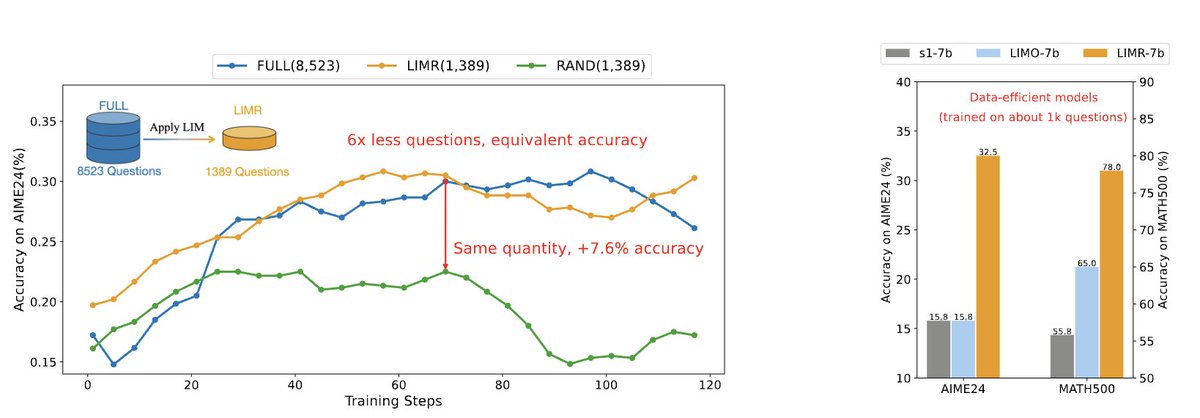 alanyoung8848's tweet photo. 🔥 Excited to share our work "LIMR: Less is More for RL Scaling"
Q: What determines the effectiveness of RL training data ?
A: Alignment with model's learning journey
1,389 strategic samples ≥ 8,523 full dataset 🤯
📄: https://t.co/Q58CWYhCBw
💻: https://t.co/pj3G2xffNj
1/6 https://t.co/5k2eTLkDaE