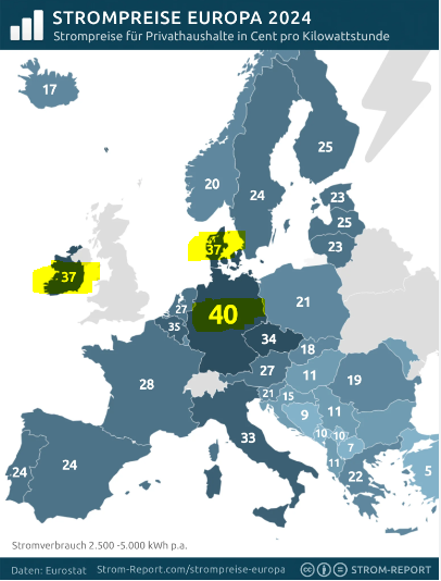 Stromsysteme mit einem hohen Anteil an volatiler Wind- und Solarkraft, sind die teuersten Stromsysteme für die Endkunden. In dem Schaubild erkennen wir die 3 teuersten Länder Europas:

- Deutschland 🇩🇪
- Irland 🇮🇪
- Dänemark 🇩🇰

Schauen wir uns diese Ländern genauer an 🧵
(1/7)