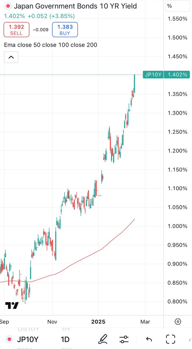 日本の長期金利は1.4%を超えました。このまま上昇し続けると米株バブル崩壊のトリガーを日本が引くことになりそう。